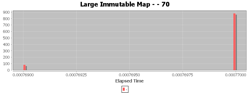 Large Immutable Map - - 70
